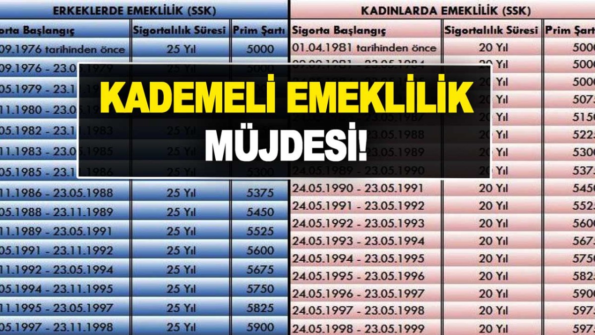 Kademeli emeklilik geldi mi? 2000-2008 arası sigortalılar için kritik şartlar belli oldu